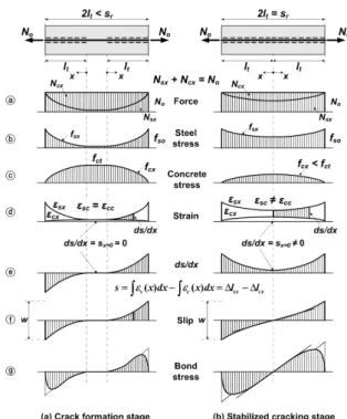 Fig. 1. Stresses and strains in a reinforced concrete elements 여기서,  A s 는  철근  단면적(mm 2 ),  A c 는  콘크리트  단면적 (mm 2 ),  f s 와 f c 는 철근과 콘크리트에 작용하는 응력(MPa),  Σ o 는 철근의 주변장(=πd b ) 이다