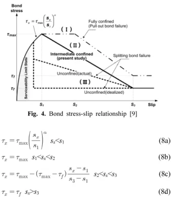 Fig. 3. Slip, stress and strain distributions in the vicinity of a  stabilized single crack 