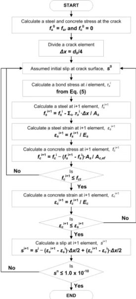 Fig. 5. Bond stress-slip relationship as a function of the distance  to the crack