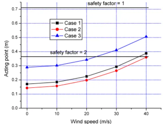 Fig. 5. Acting point of resultant force for wind speed