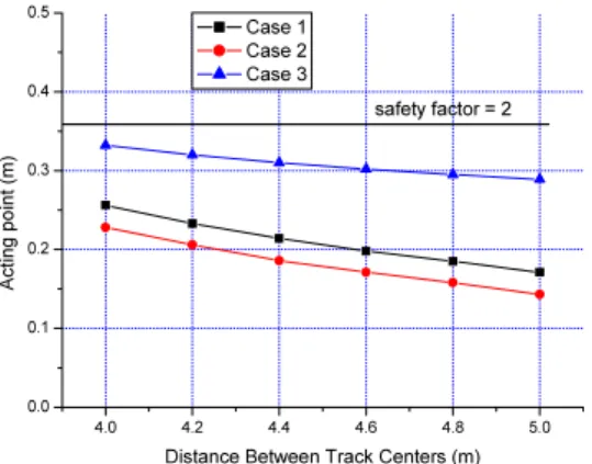 Fig. 7. Acting point of resultant force for centroid
