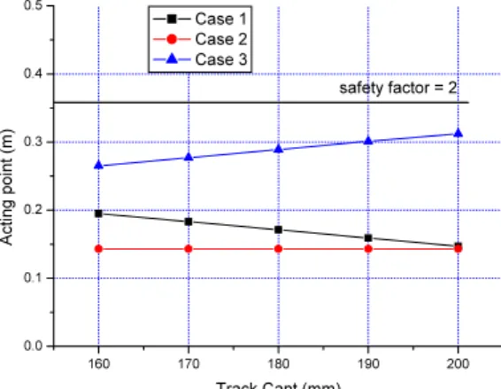 Fig. 10. Acting point of resultant force for radius