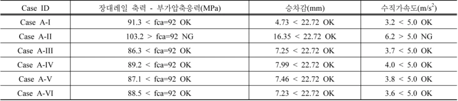 Table 5. 주요 제약조건 결과