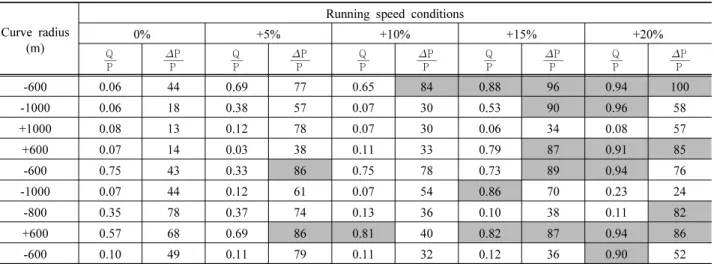 Table 3. Analysis results of the Namsunghyun-Chungdo line [Down]