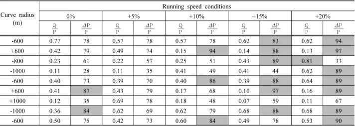 Table 4. Analysis results of the Namsunghyun-Chungdo line [Up]