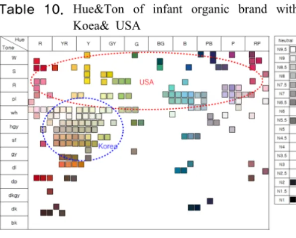 Table 9. Hue&amp;Ton of infant organic brand in USA