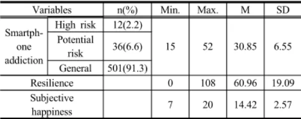 Table 2. Descriptive Statistics of Main Variables