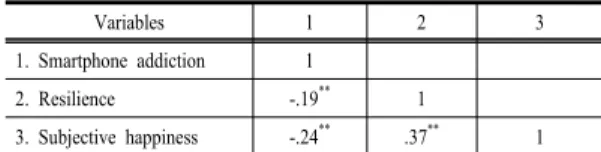 Table  4. The effects of smartphone addiction on  subjective happiness: mediating effects of  resilience