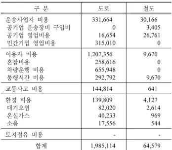 Table 8. 도로와 철도 비용 비교(2007년)(계속) (단위:  억 원/년) 구 분 도로 철도 운송사업자 비용 공기업 운송장비 구입비 공기업 영업비용 민간기업 영업비용 331,664 016,654315,010 30,166 3,40526,7610 이용자 비용 혼잡비용 차량운행 비용 통행시간 비용 1,207,356 258,616655,948292,792 9,670 00 9,670 교통사고 비용 144,814 641 환경 비용 대기오염 온실가스 소음 13