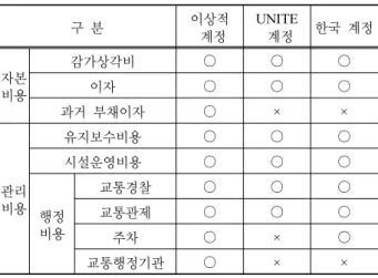 Table 1.  인프라 비용의 정의 구 분 이상적 계정 UNITE계정 한국 계정 자본 비용 감가상각비 ○ ○ ○이자○○○ 과거 부채이자 ○ × × 관리 비용 유지보수비용 ○ ○ ○시설운영비용○○○ 행정 비용 교통경찰 ○ ○ ○교통관제○○○ 주차 ○ × ○ 교통행정기관 ○ × × 3.1.1.2  운송사업자 비용 운송사업자 비용은 UNITE계정과 마찬가지로 운송수단  관련 비용, 운송서비스 관련 비용, 관리 및 영업비용, 보험  및 재무비용,  인프라 사용