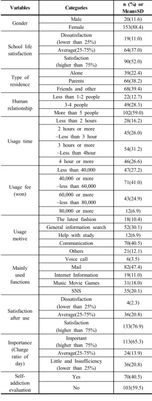 Table 1. General characteristics of subjects    (N=173)