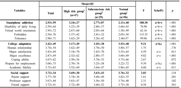 Table 3. Relationship between Smartphone Addiction,  College Adaptation, and Social Support 