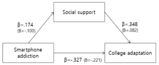 Table 4. Mediating Effect of Social Support in the  Relationship between Smartphone Addiction  and  College  Adaptation                          (N=173)