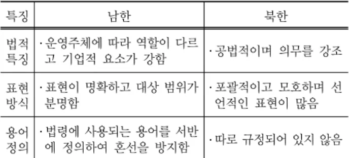 Table 3.  남북한 철도건설관련 법령 특징 비교 특징 남한 북한 법적 특징 운영주체에 따라 역할이 다르고 기업적 요소가 강함 공법적이며 의무를 강조 표현 방식 표현이 명확하고 대상 범위가 분명함 포괄적이고 모호하며 선언적인 표현이 많음 용어 정의 법령에 사용되는 용어를 서반에 정의하여 혼선을 방지함 따로 규정되어 있지 않음 자본주의와 사회주의 체계의 차이에서 오는 남한법과 북 한법의 담긴 사상의 차이를 감안하더라도 북한법이 남한법 에 비해 눈에 띄는