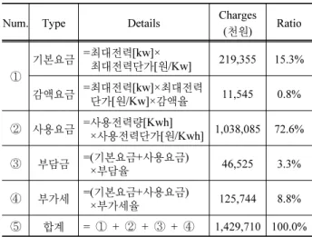 Table 1. Monthly electric charges of a metro railway