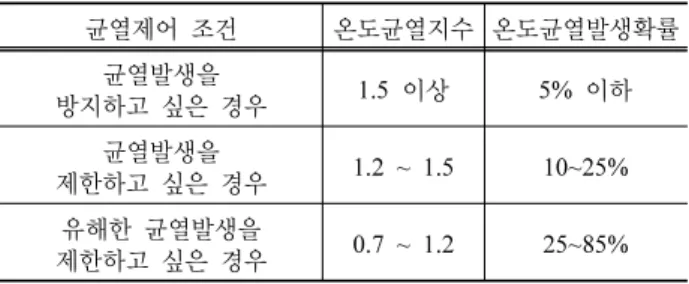 Table 1. Thermal cracking index and crack probability