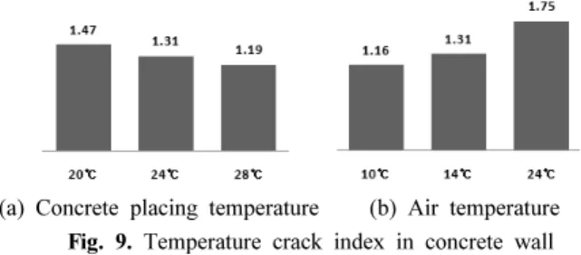 Fig. 10. Temperature crack index in concrete wall
