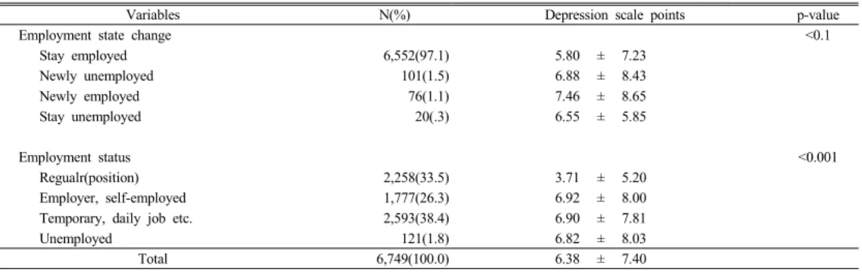 Table 2. The average depression points about employment of the study subject 