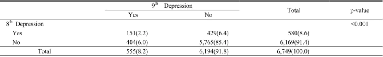 Table 3. The average depression points about employment of the study subject 
