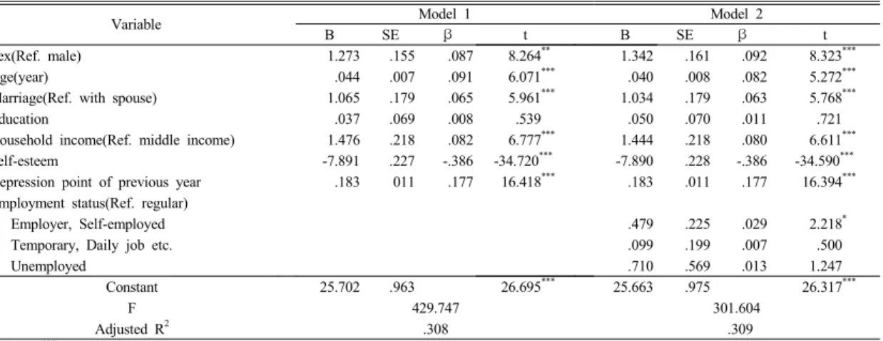 Table 5. Multiple linear regression analysis about the variable affecting depression point change of the study subjects                                                                                                                                         