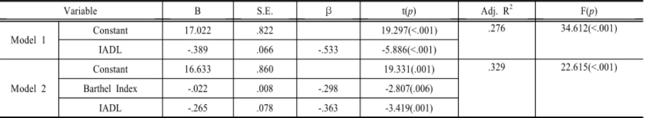 Table 5.  Multiple  Regression  Model  for  the  Number  of  Total  Needs                                                              (N=145)