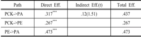 Table 6. Path and Effect analysis