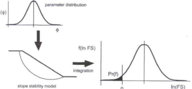 Fig. 2. Failure probability and reliability index