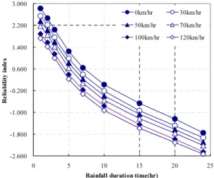 Fig. 6. Safety factor with train speed