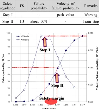 Fig. 9. Failure probability with rainfall duration time