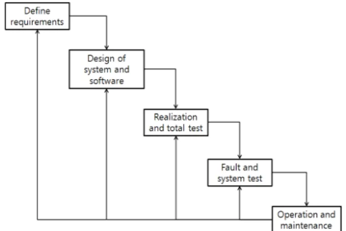 Fig. 1. Life cycle of software