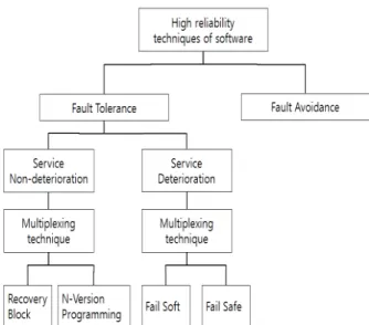 Fig. 2. High reliability techniques of software 2.1  복구블록 복구블록은 기본 주 처리블록,  여러 개의 대체처리블록  및 수용테스트로 구성된다