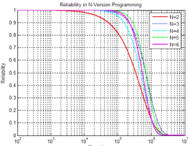 Fig. 8. Reliability in N-version programming