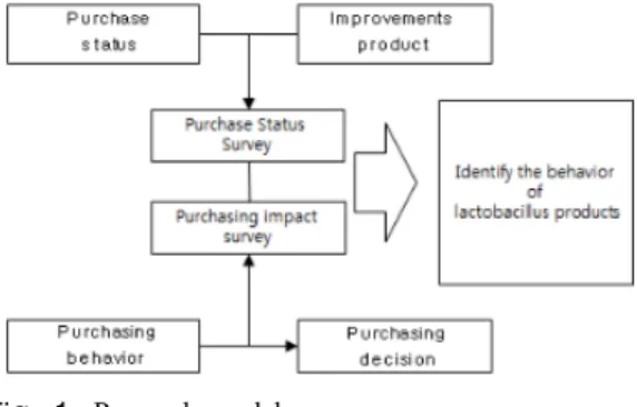 Fig. 1. Research model