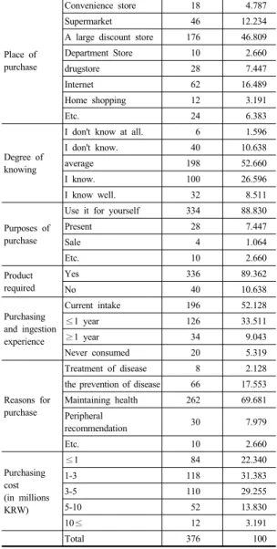 Table 2. Purchase status of Lactobacillus product