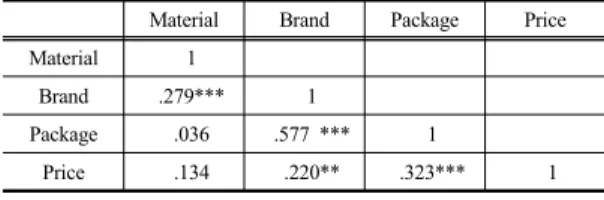 Table 9. Correlation analysis of purchasing decision Material Brand Package Price Material 1