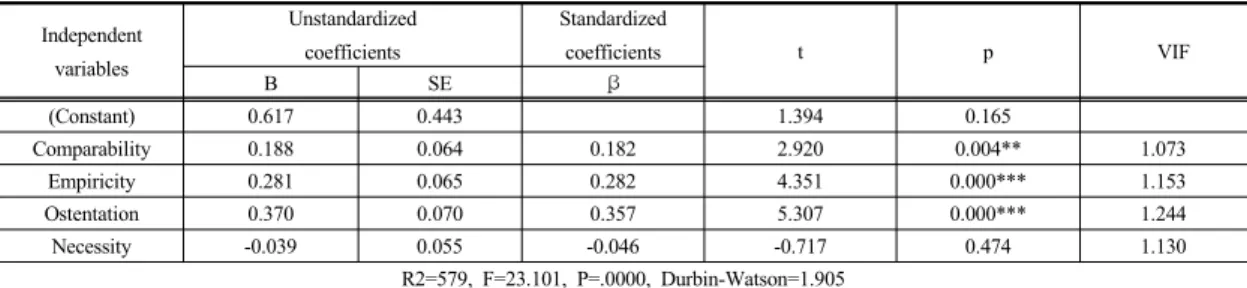 Table 11. Analysis of influence between purchasing behavior and purchasing decision(Brand) Independent  variables  Unstandardizedcoefficients Standardizedcoefficients t p 　VIF B SE β (Constant) 0.617  0.443  　 1.394  0.165  　 Comparability 0.188 0.064  0.1