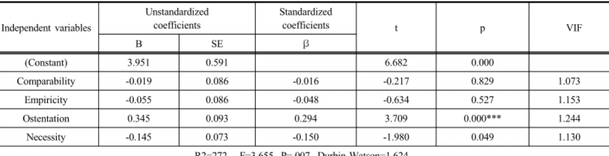 Table 13. Analysis of influence between purchasing behavior and purchasing decision(Price) Independent variables  Unstandardizedcoefficients Standardizedcoefficients t p 　VIF B SE β (Constant) 3.951  0.591  　 6.682  0.000  　 Comparability -0.019 0.086  -0.