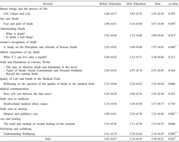 Table 6. Death education interest of study subjects