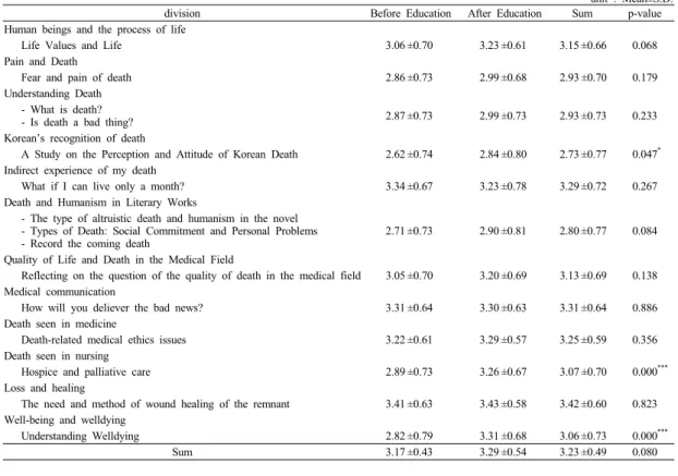 Table 7. Death Education Importance of Study Subjects