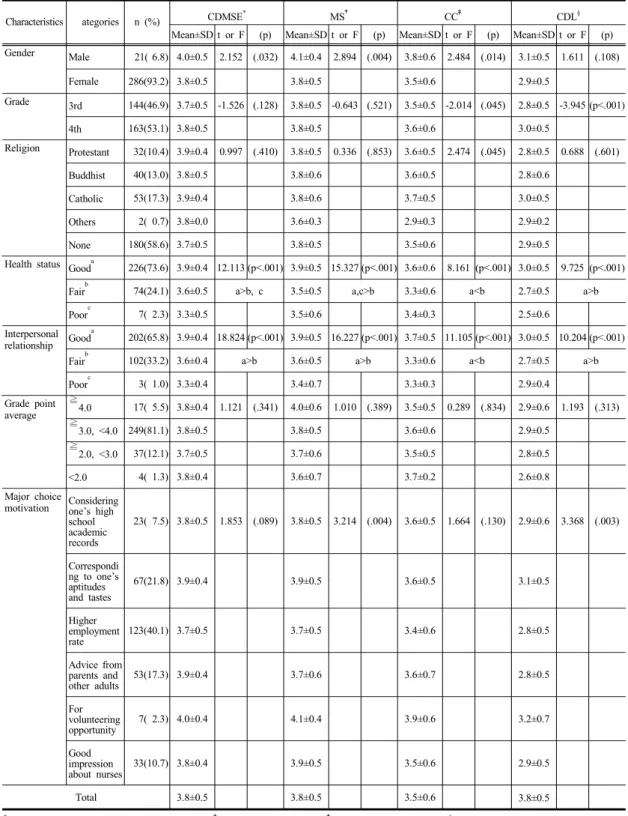 Table 1. Differences of Outcome Variables according to General Characteristics