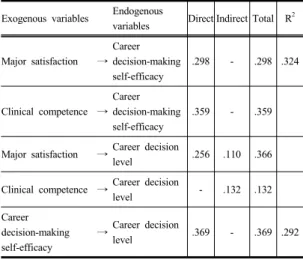 Table 4. Indirect, direct and total effects in models Exogenous variables Endogenous 