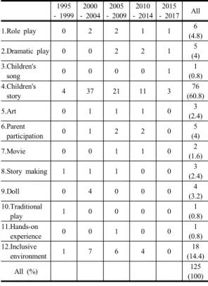 Table 7. Main teaching medium &amp; method 1995 - 1999 2000 - 2004 2005 - 2009 2010 - 2014 2015 - 2017 All 1.Role  play 0 2 2 1 1 6 (4.8) 2.Dramatic  play 0 0 2 2 1 5 (4) 3.Children's  song 0 0 0 0 1 1 (0.8) 4.Children's  story 4 37 21 11 3 76 (60.8) 5.Art