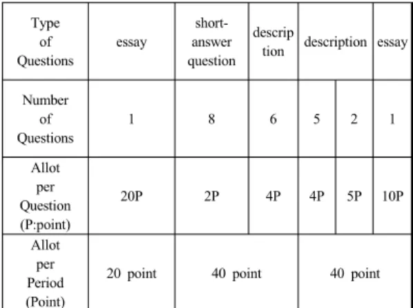 Table 1. The table of primary test about Secondary  teacher employment exam : Subjects of  exam, Time term, Type of Question - Korea  Institute for Curriculum and Education 2017