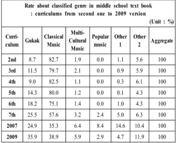 Table 2. The proportion of classified genre in music  text book for middle school[5]
