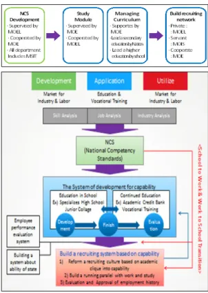 Fig. 1. A System of Development and Utilization about  National Competency Standards, Outline of  NCS, Human Resources Development Service  of Korea 셋째는, ‘지원제도’의  시행이다