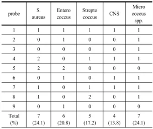 Table 2. The Number and Kinds of detected Bacteria  in the Convex probe
