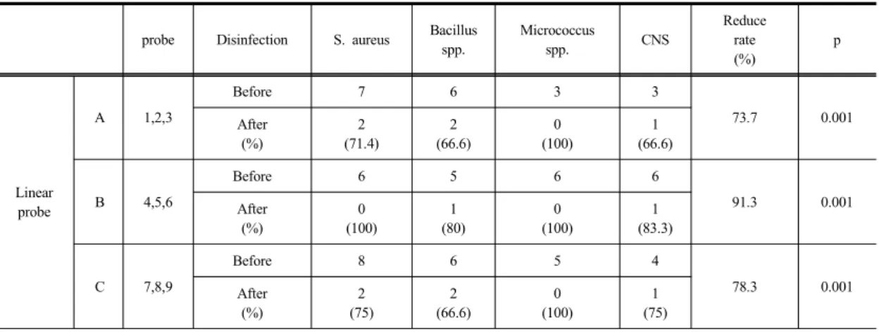 Table 4. Kinds of residual Bacteria and the number of after using disinfection methods in the Linear probe                                                                                  (Unit: Number, %)