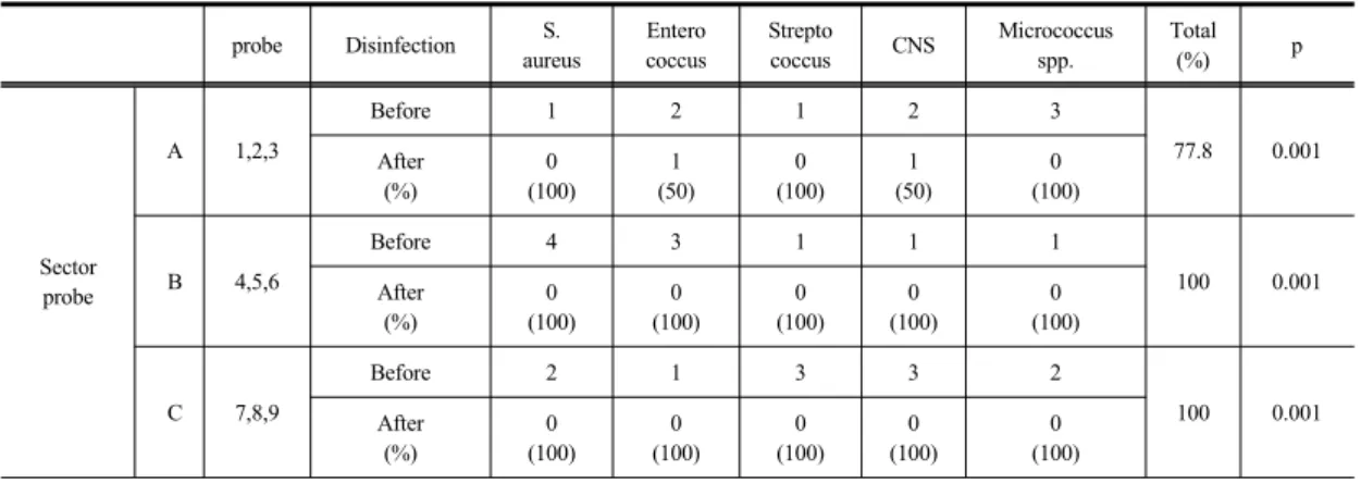 Table 6. Kinds of residual Bacteria and the number of after using disinfection methods in the sector probe                                                                                        (Unit: Number, %)  probe Disinfection S