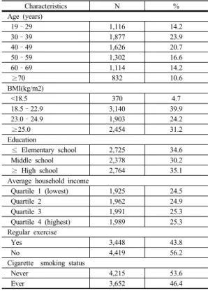 Table 1. Demographic characteristics of participants Characteristics N % Age (years)  19–29 1,116 14.2   30–39 1,877 23.9   40–49 1,626 20.7   50–59 1,302 16.6   60–69 1,114 14.2    ≥70 832 10.6  BMI(kg/m2)  <18.5 370 4.7  18.5–22.9 3,140 39.9  23.0–24.