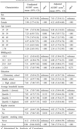 Table 3. Weighted mean AUDIT score by demographic  characteristics Characteristics Unadjusted  AUDIT score,  mean (95% CI) p a Adjusted  AUDIT score b ,  mean (95%  CI) p a Sex